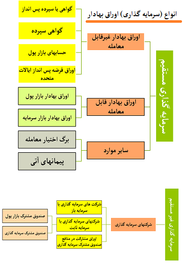 نمودار انواع سرمایه گذاری اوراق بهادار